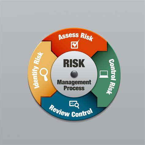 Risk Management .